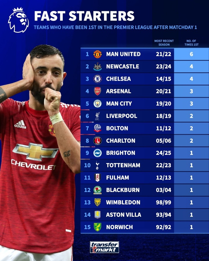 誰(shuí)在英超首輪后位居榜首次數最多？曼聯(lián)6次居首，阿森納3次第四