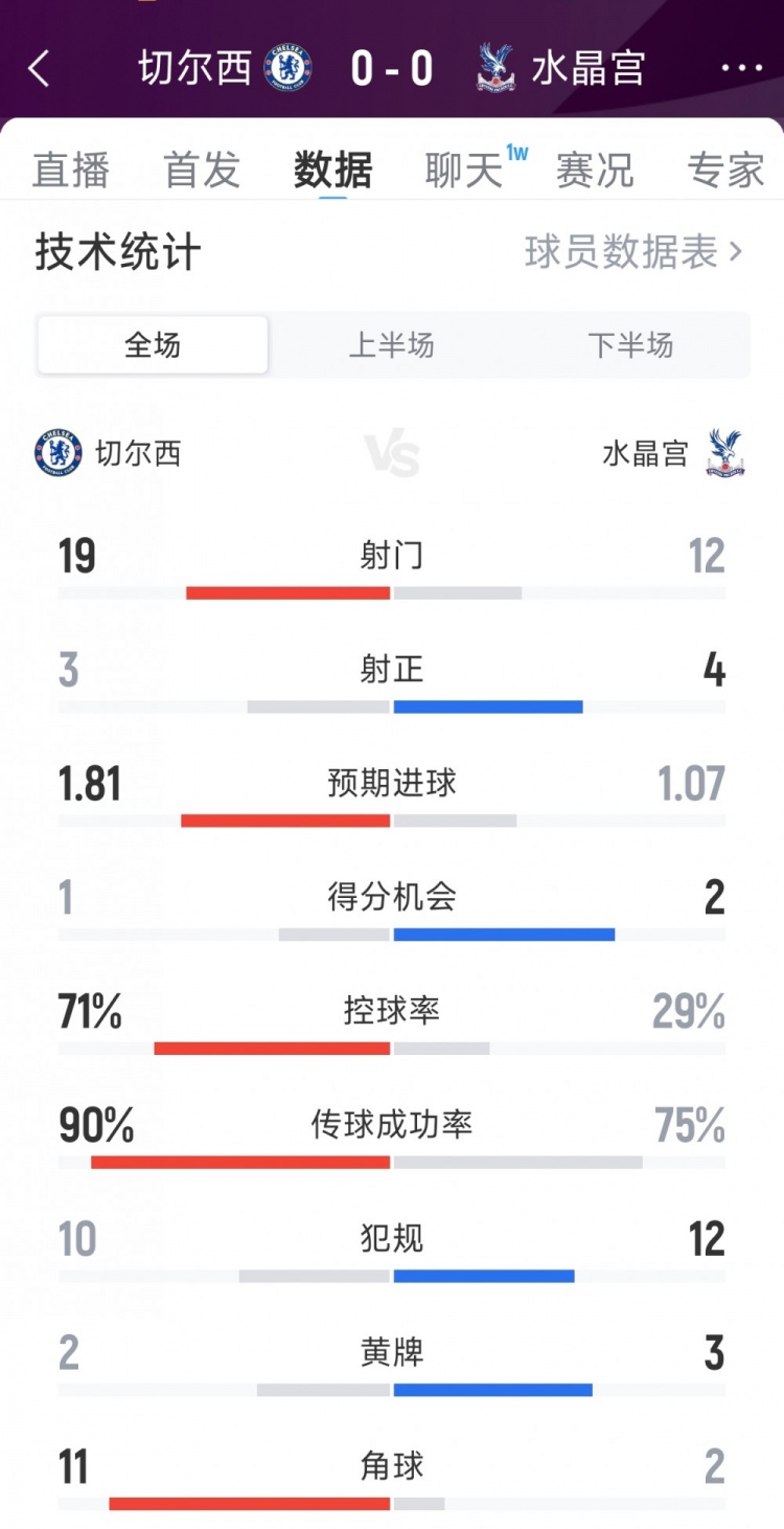 破門(mén)乏術(shù)，切爾西0-0水晶宮全場(chǎng)數據：射門(mén)19-12，射正3-4