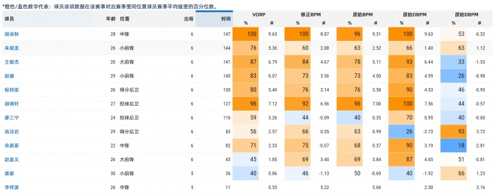 亞洲杯高階數據：胡金秋&胡明軒進(jìn)攻拉滿(mǎn) 高詩(shī)巖防守端一枝獨秀