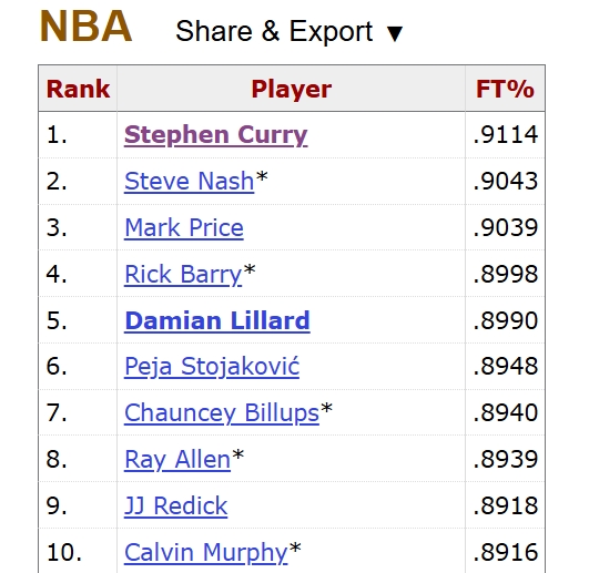 歷史第一的罰球如何練成？庫里罰球訓練要求10連中 6球必須是空心