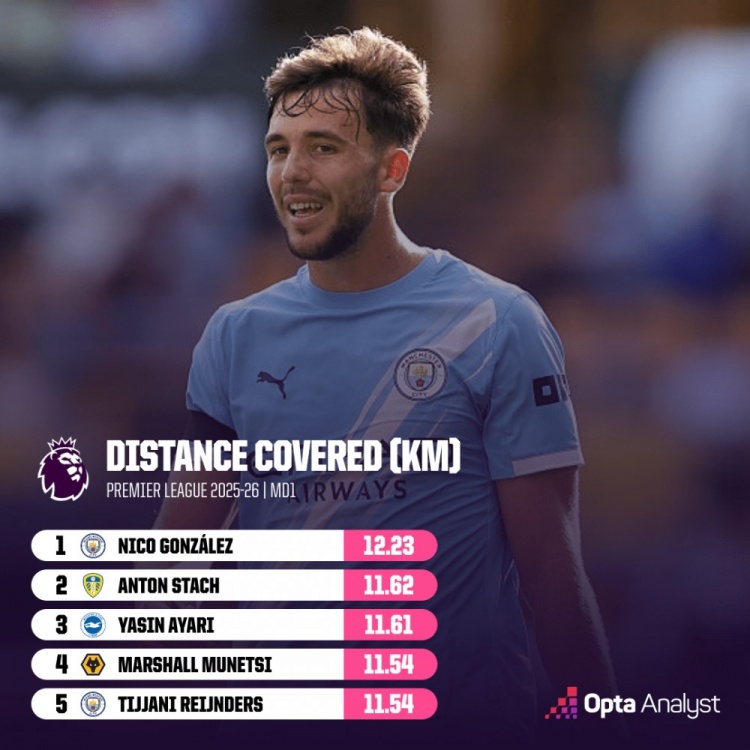 英超首輪跑動(dòng)距離榜：岡薩雷斯12.23公里居首，賴(lài)因德斯第五