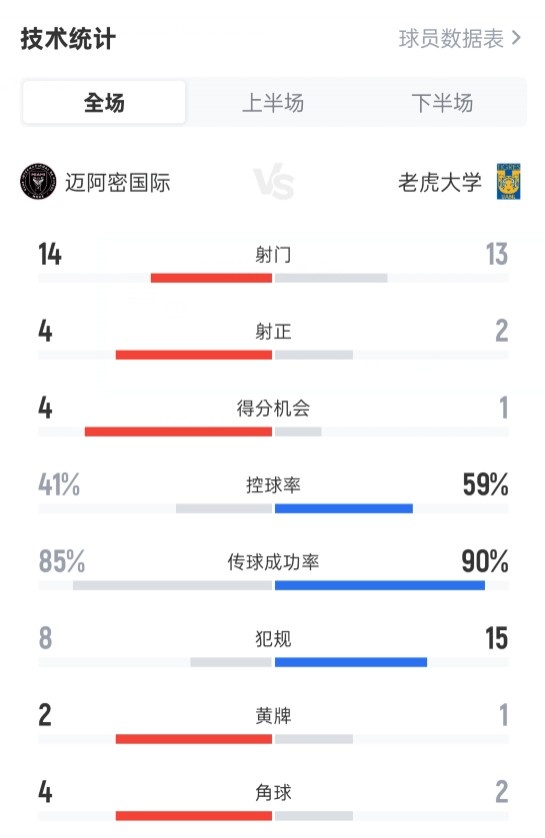 邁阿密?chē)H2-1老虎大學(xué)數據：射門(mén)14-13，射正4-2，控球41%-59%