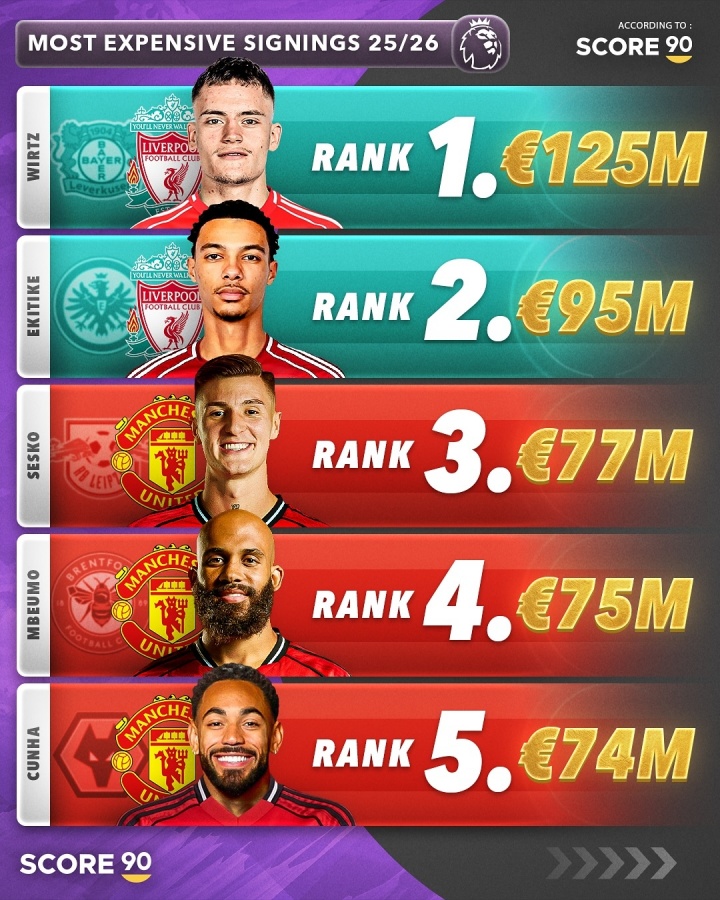 雙紅會(huì )！今夏英超TOP5引援：維爾茨1.25億歐第1 利物浦2人曼聯(lián)3人