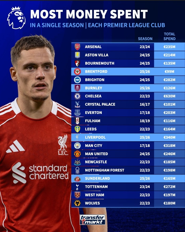 未完待續！英超各隊單賽季轉會(huì )支出紀錄：切爾西6.3億，紅軍3.4億