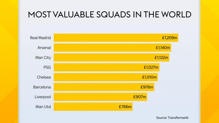 俱樂(lè )部總身價(jià)排名：皇馬12億鎊居全球之首，阿森納第二，曼城第三