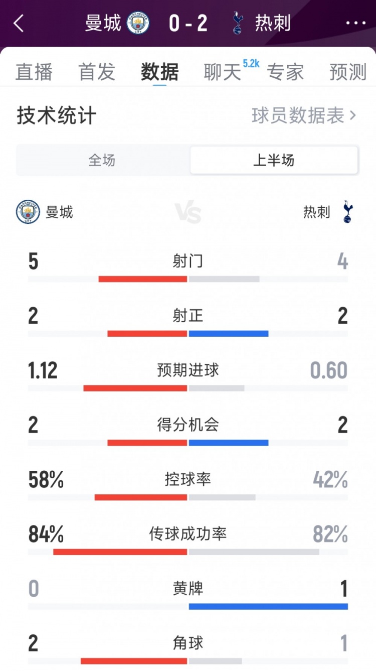 曼城0-2熱刺半場(chǎng)數據：射門(mén)5-4，射正2-2，得分機會(huì )2-2