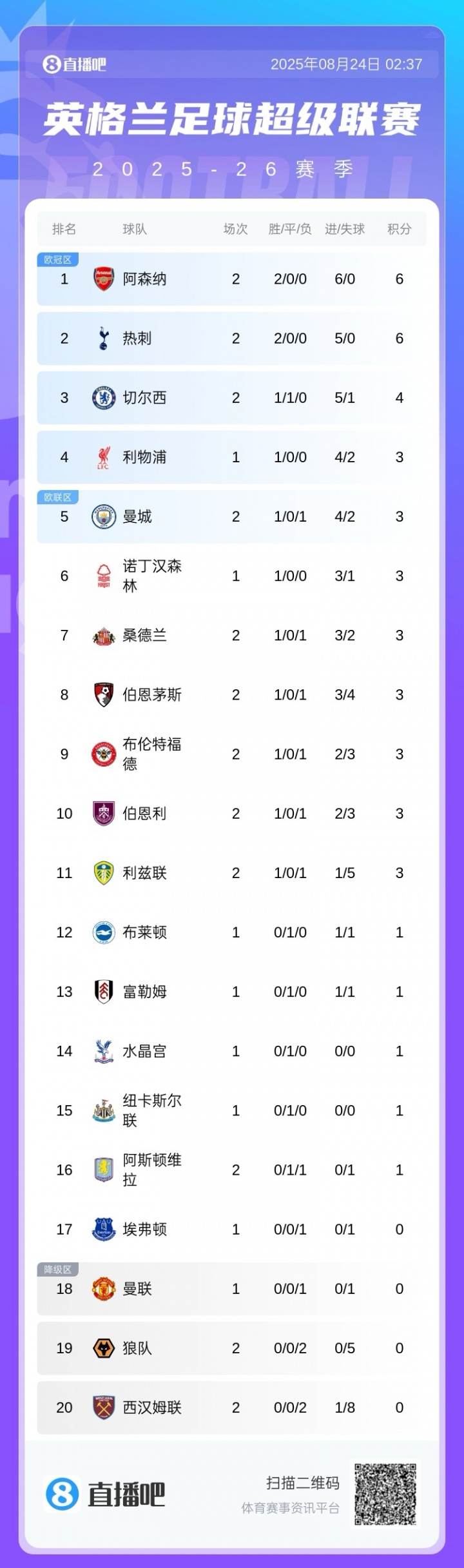 英超積分榜：阿森納6凈勝球領(lǐng)跑，熱刺同分第2，切爾西第3紅軍第4