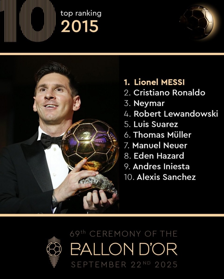 2015年金球獎前十：梅西第一，C羅第二，內馬爾第三