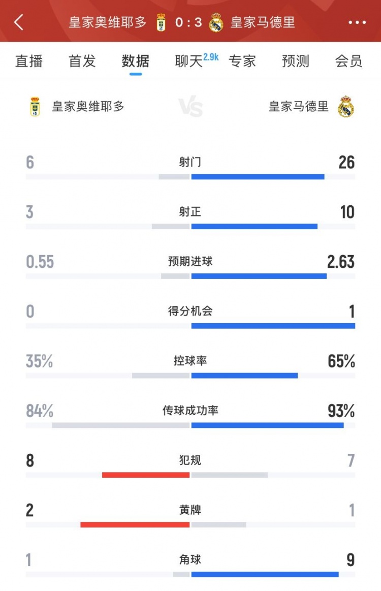皇馬3-0皇家?jiàn)W維耶多全場(chǎng)數據：射門(mén)26-6、射正10-3、得分機會(huì )1-0
