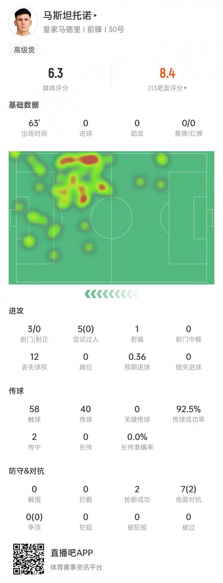 馬斯坦托諾本場(chǎng)數據：3次射門(mén)0射正&5次過(guò)人0成功，6.3分全隊最低