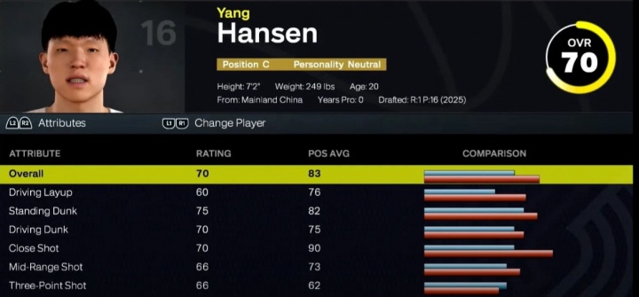 綜評能力值70！楊瀚森2K26部分能力值詳情：站扣75 中投&三分66