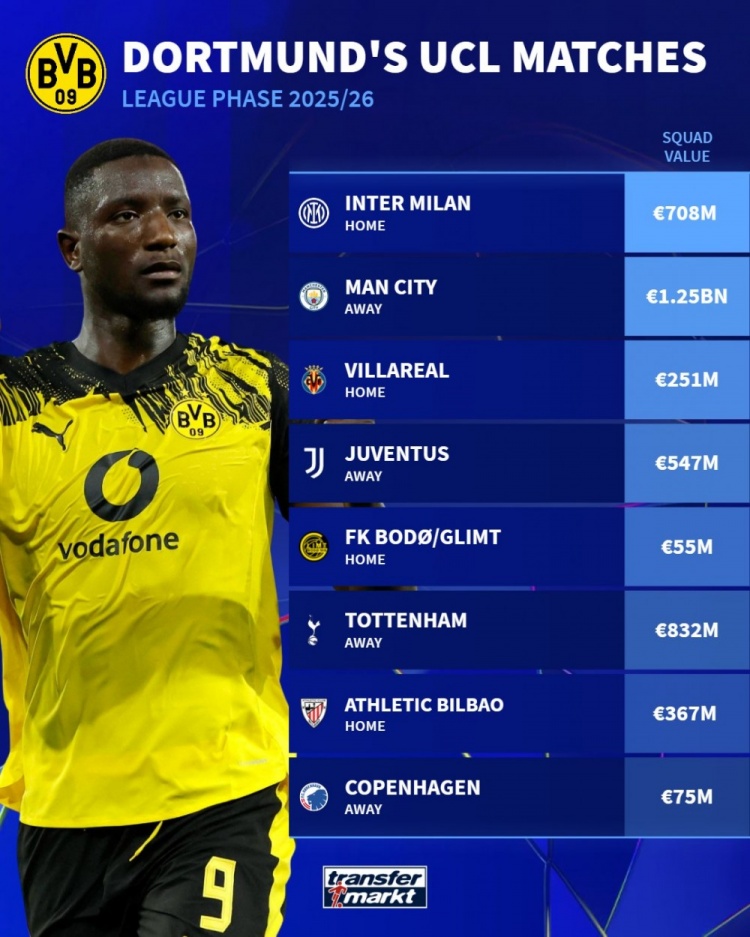 多特歐冠對手身價(jià)：曼城12.5億歐最高，熱刺8.32億&國米7.08億
