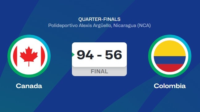 加拿大男籃小組賽場(chǎng)均凈勝31分 1/4決賽狂勝哥倫比亞38分！