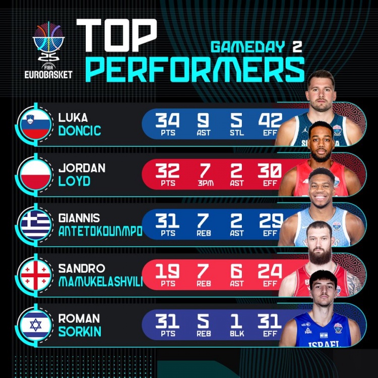 歐錦賽第2比賽日高光表現：東契奇34分9板5斷 字母哥31分7板