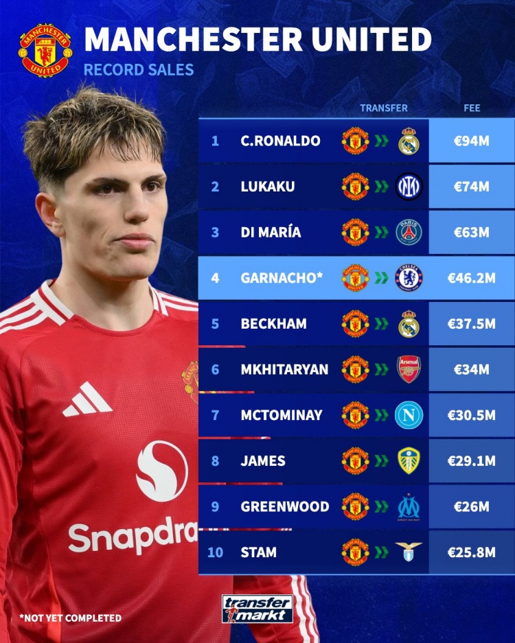 4620萬(wàn)歐！加納喬將成為曼聯(lián)出售第四貴球員，C羅9400萬(wàn)歐最貴