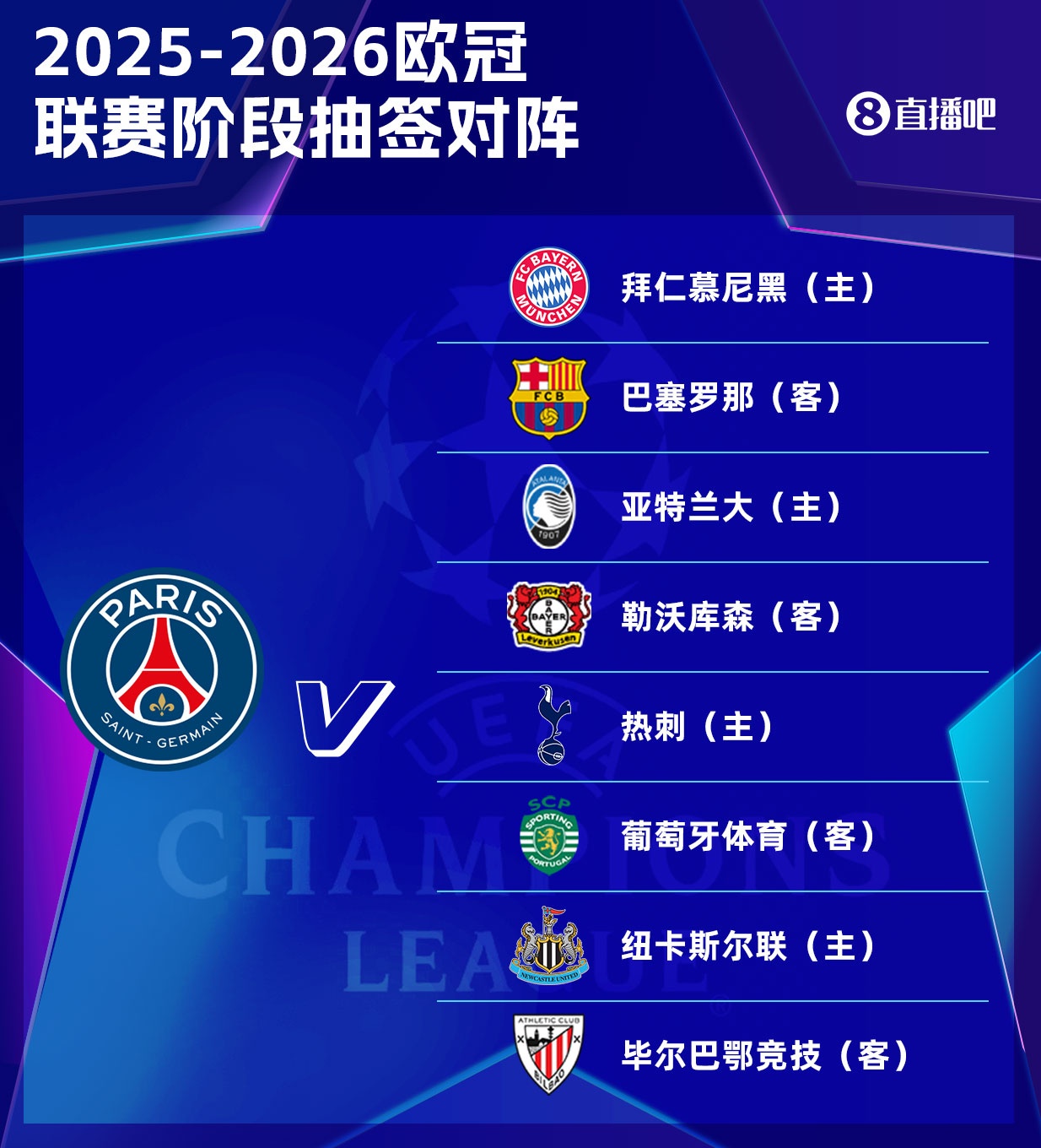 英超全家桶？近2賽季英超7隊踢歐冠，巴黎打其中6支&只差切爾西