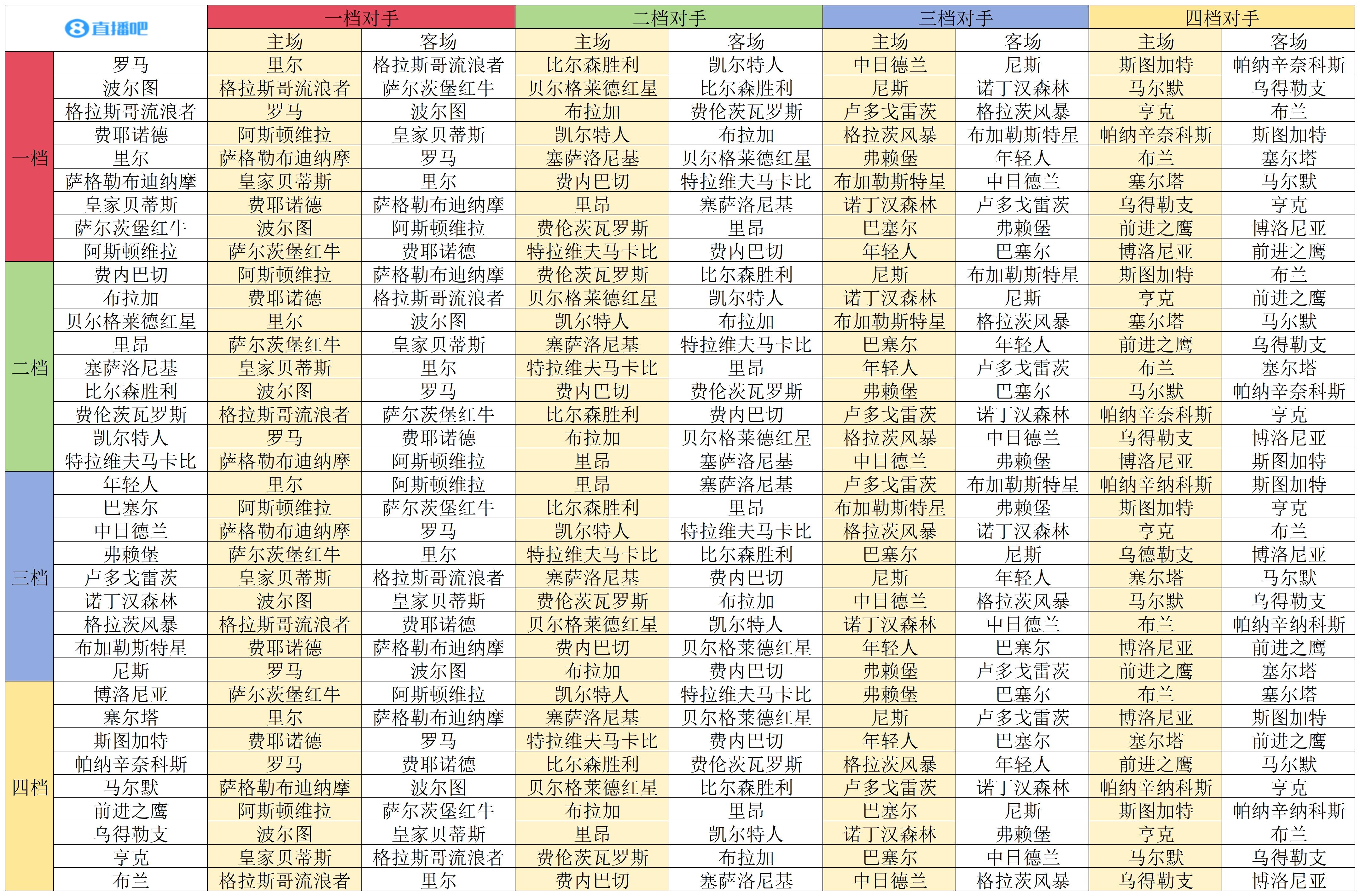 ??歐聯(lián)聯(lián)賽階段對陣：羅馬碰里爾 維拉戰薩爾茨堡 森林遇波爾圖
