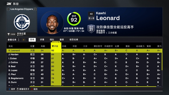 2K26快船能力值：小卡唯一90+！哈登排第二 祖巴茨87