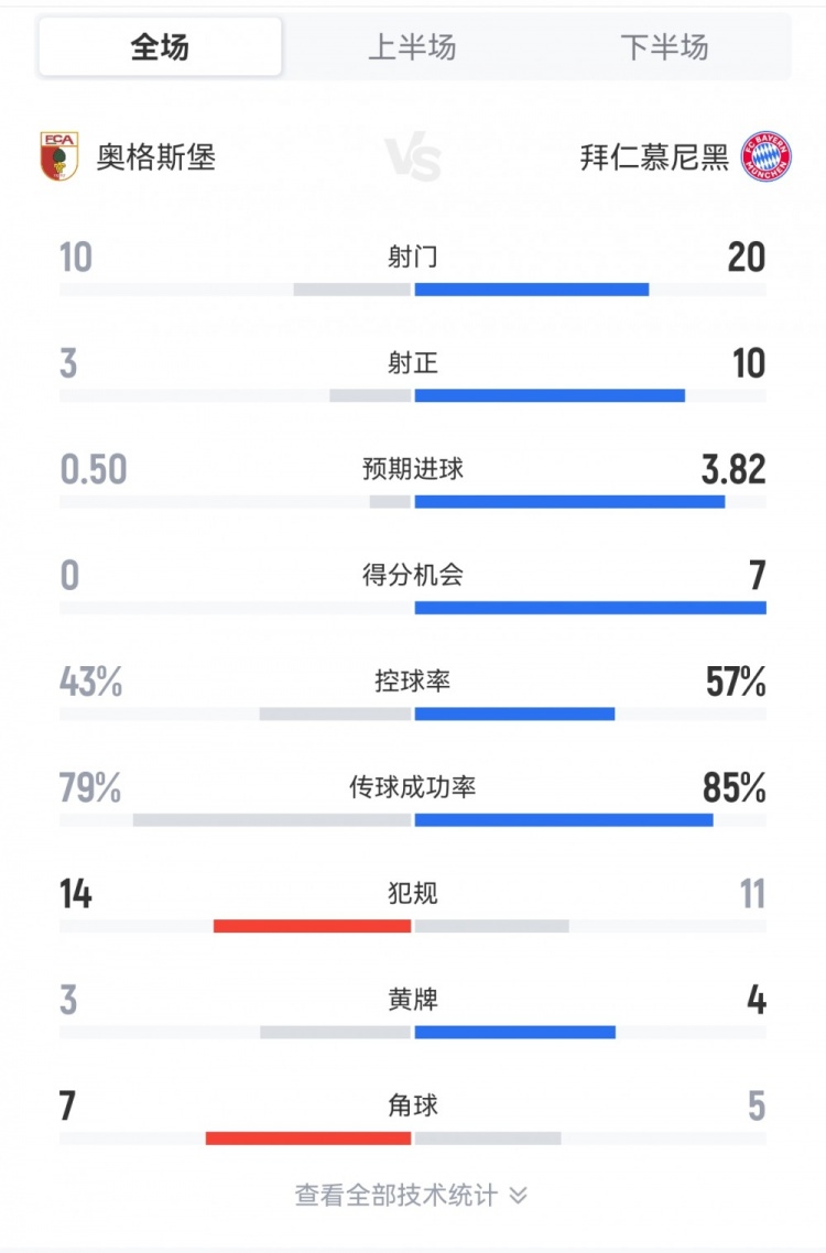 拜仁3-2奧格斯堡全場(chǎng)數據：射門(mén)20-10，射正10-3，得分機會(huì )7-0