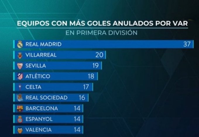 今天被吹了3球！皇馬TV曬西甲VAR取消進(jìn)球排名：皇馬37次斷層領(lǐng)先