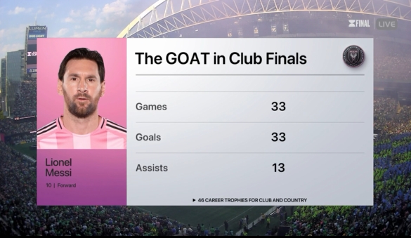 轉播方給出梅西數據：GOAT在俱樂(lè )部決賽，33場(chǎng)33球13助