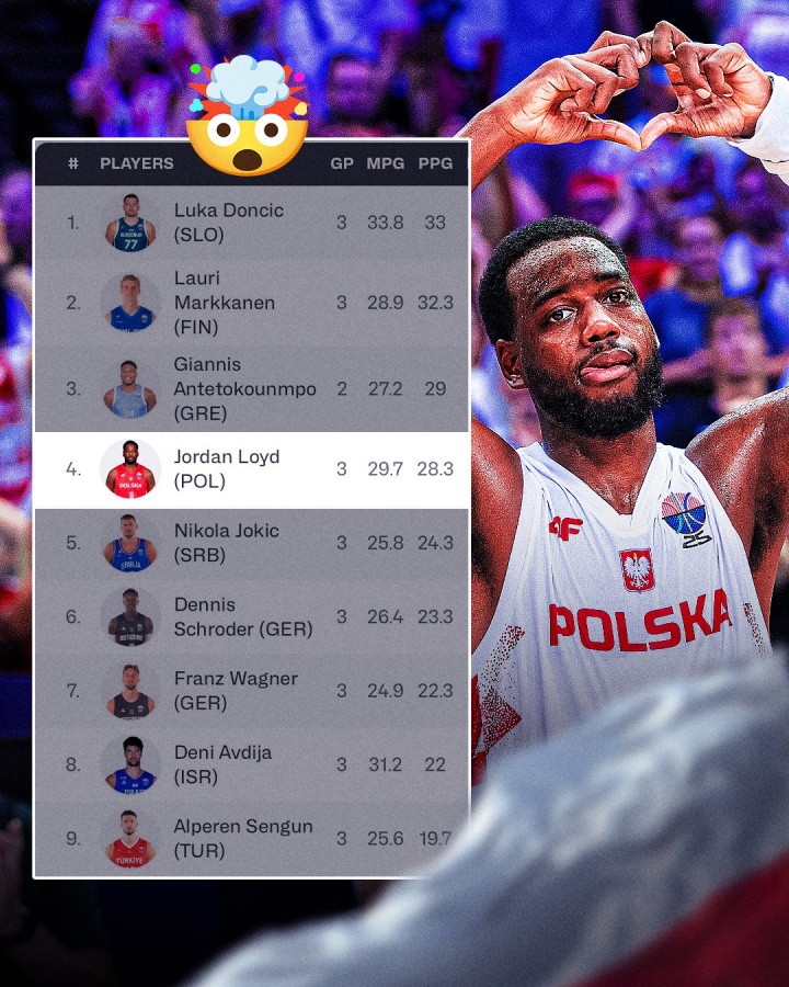 鯊瘋了！勞埃德目前歐錦賽得分榜排名第4 榜單前九唯一非NBA球員