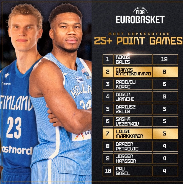 字母在歐錦賽連續8場(chǎng)得分25+歷史第二長(cháng) 希臘傳奇加利斯19場(chǎng)第一