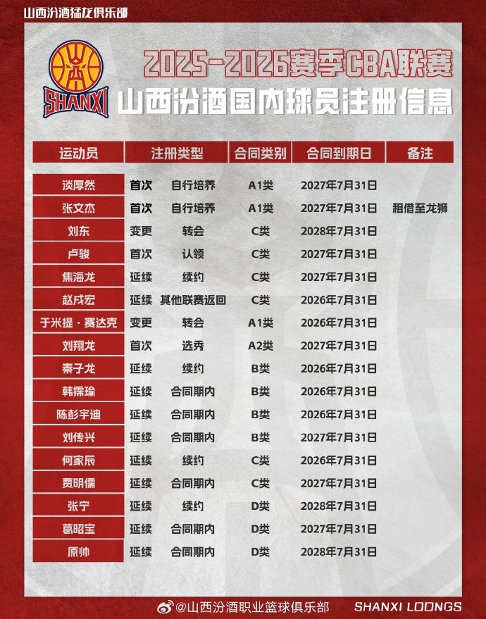 山西官宣新賽季球員注冊信息：張寧 焦海龍 于米提 淡厚然在列