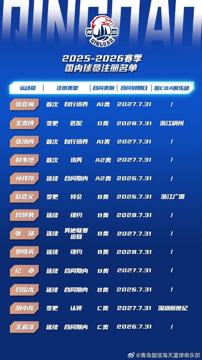 新賽季平均年齡僅23.5歲 青島將以昂揚的姿態(tài)迎接每一場(chǎng)比賽！