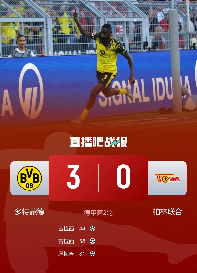 德甲-多特蒙德3-0柏林聯(lián)合取賽季首勝 吉拉西梅開(kāi)二度恩梅查建功