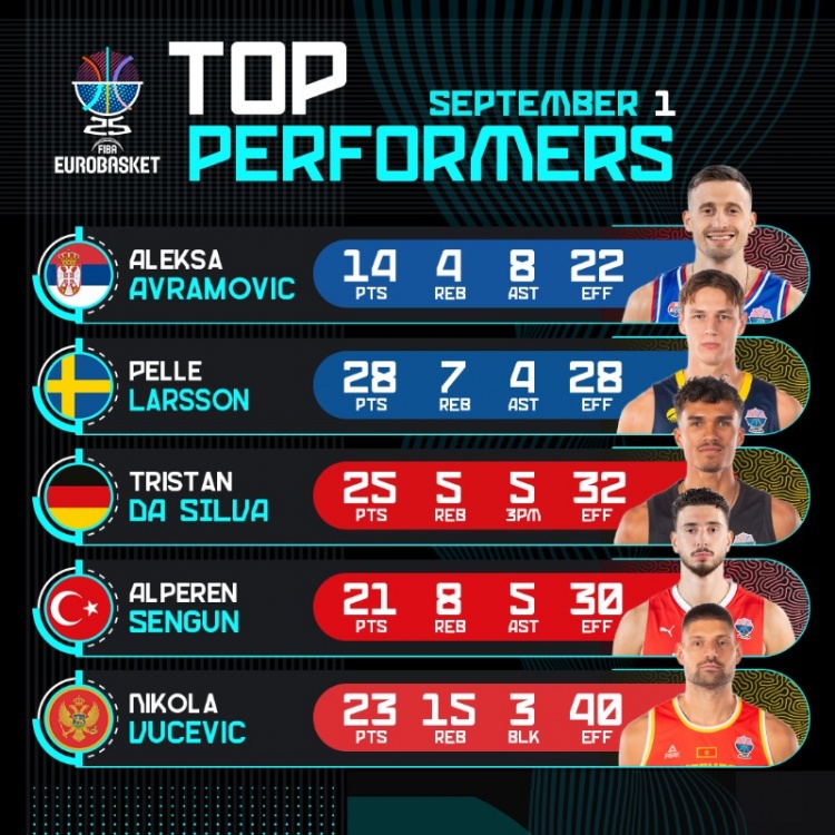 歐錦賽官推曬昨日高光表現：申京21分8板5助 武切維奇23分15板