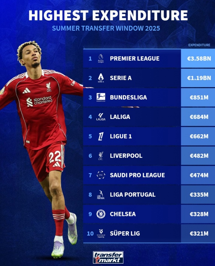 今夏各聯(lián)賽支出：英超35.8億超四大聯(lián)賽總和 利物浦4.82億可排第6