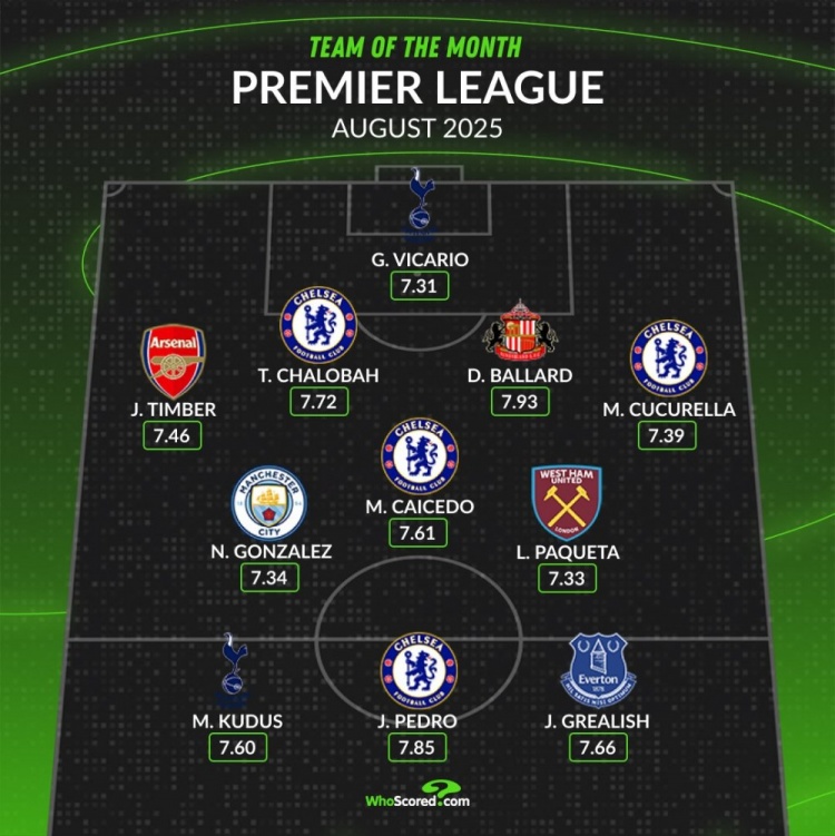 whoscored英超8月最佳陣：若昂-佩德羅領(lǐng)銜切爾西4將，紅軍0人