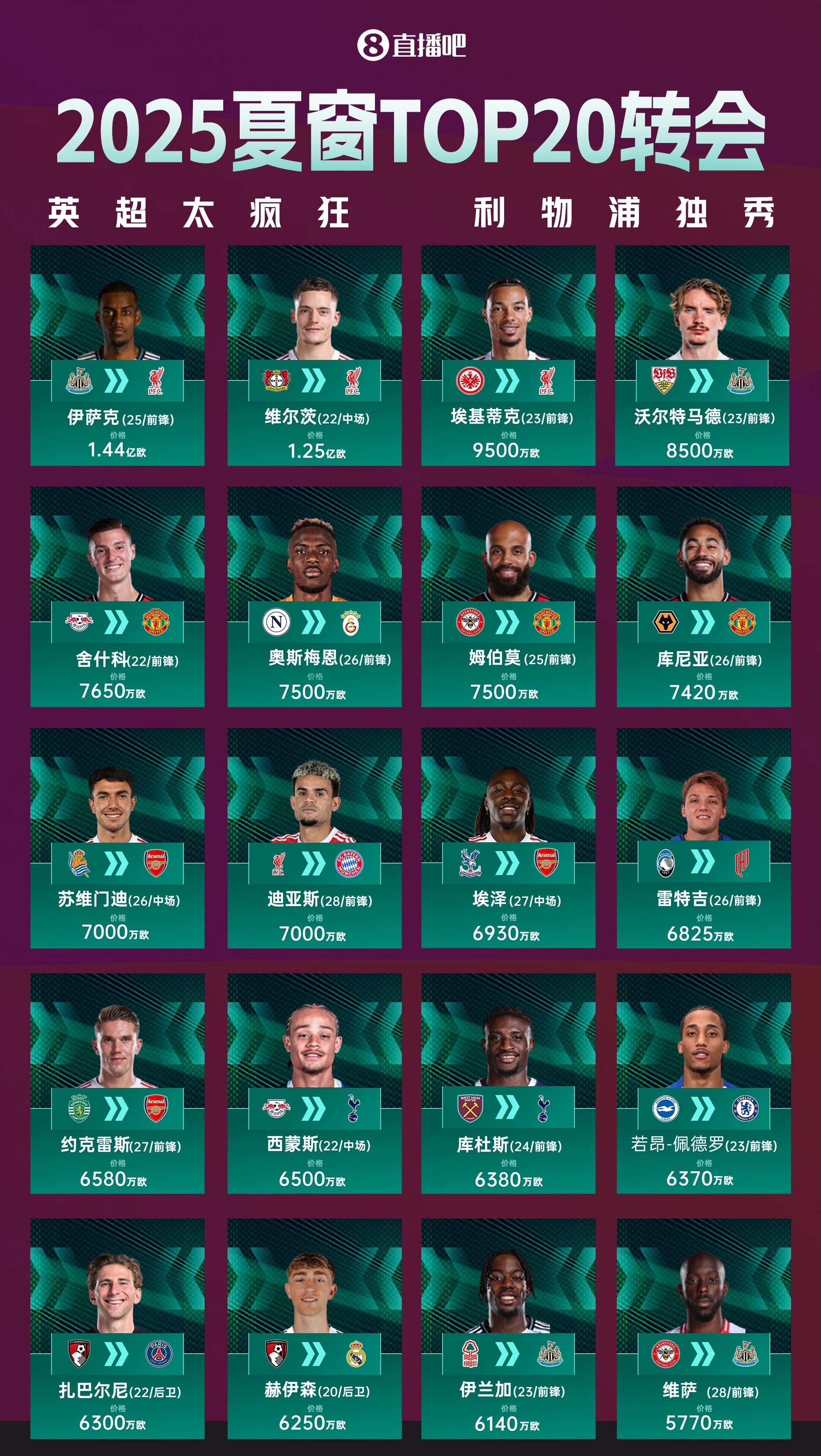 夏窗TOP20轉會(huì )：伊薩克1.44億歐標王！利物浦包攬前三&兩刷紀錄