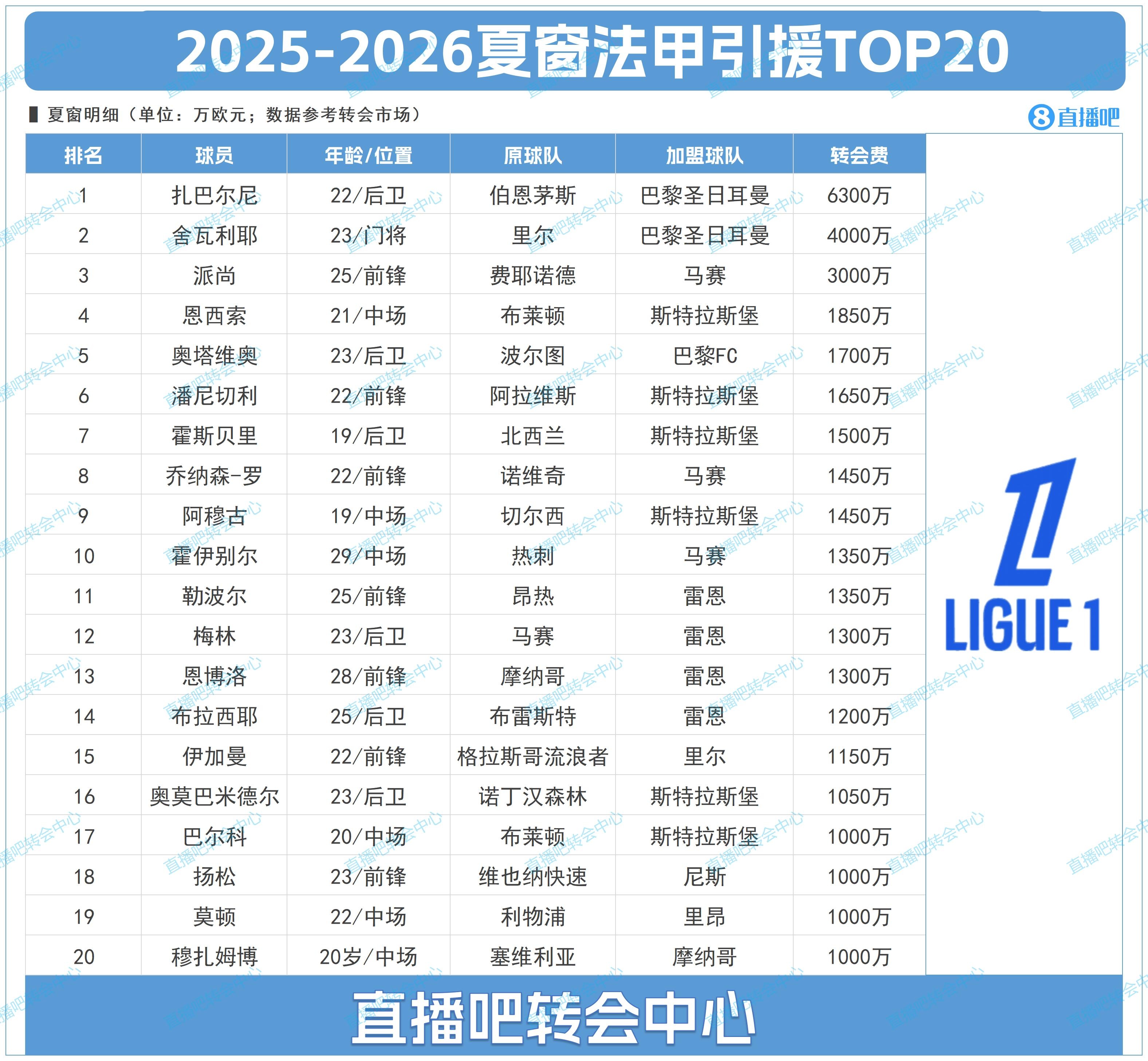 法甲夏窗TOP20：巴黎1.03億包攬前二，20人僅3人超2000萬(wàn)歐