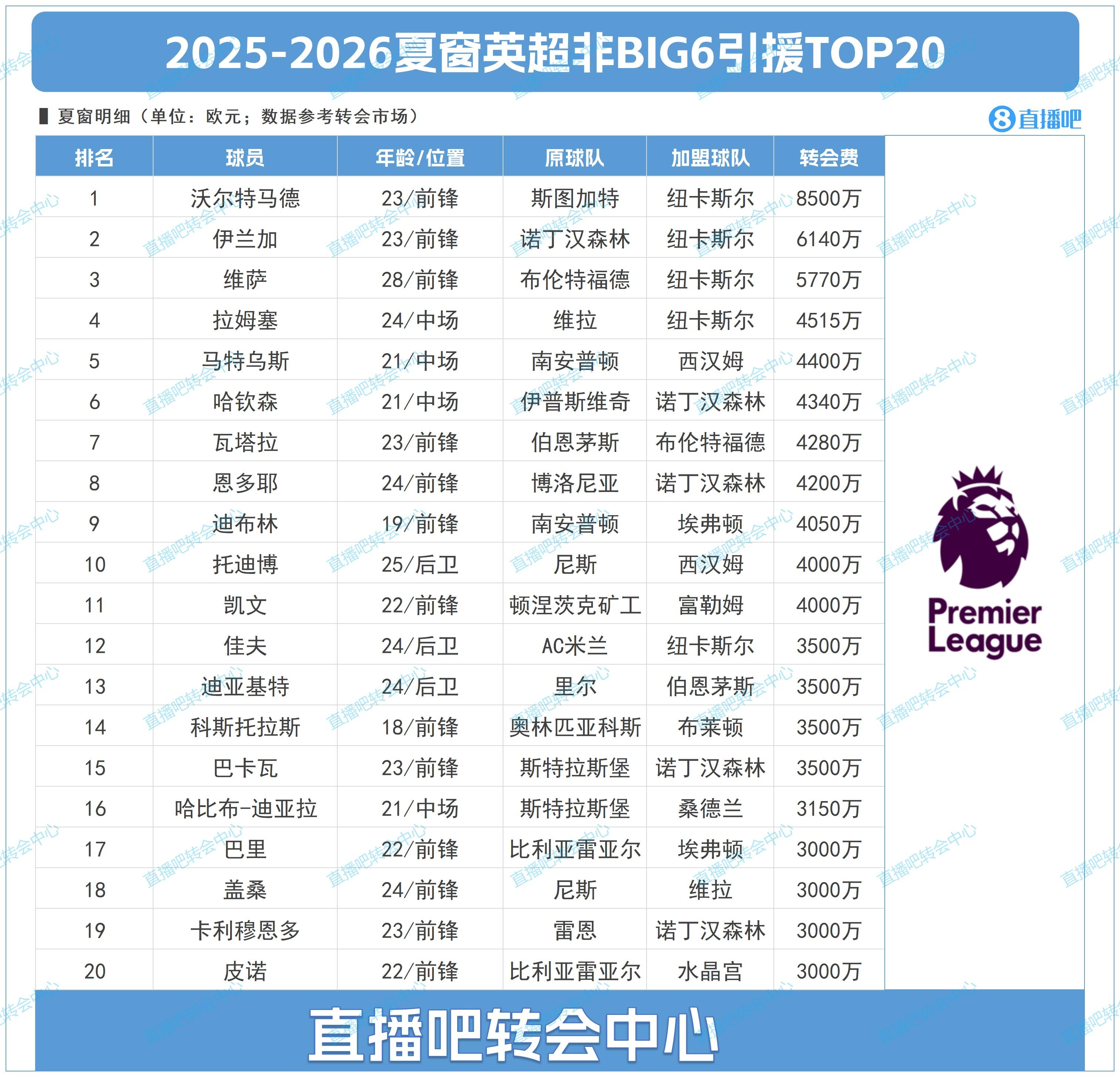 BIG6外轉會(huì )：紐卡獨領(lǐng)風(fēng)騷，2億砸沃爾特馬德&維薩&伊蘭加三叉戟