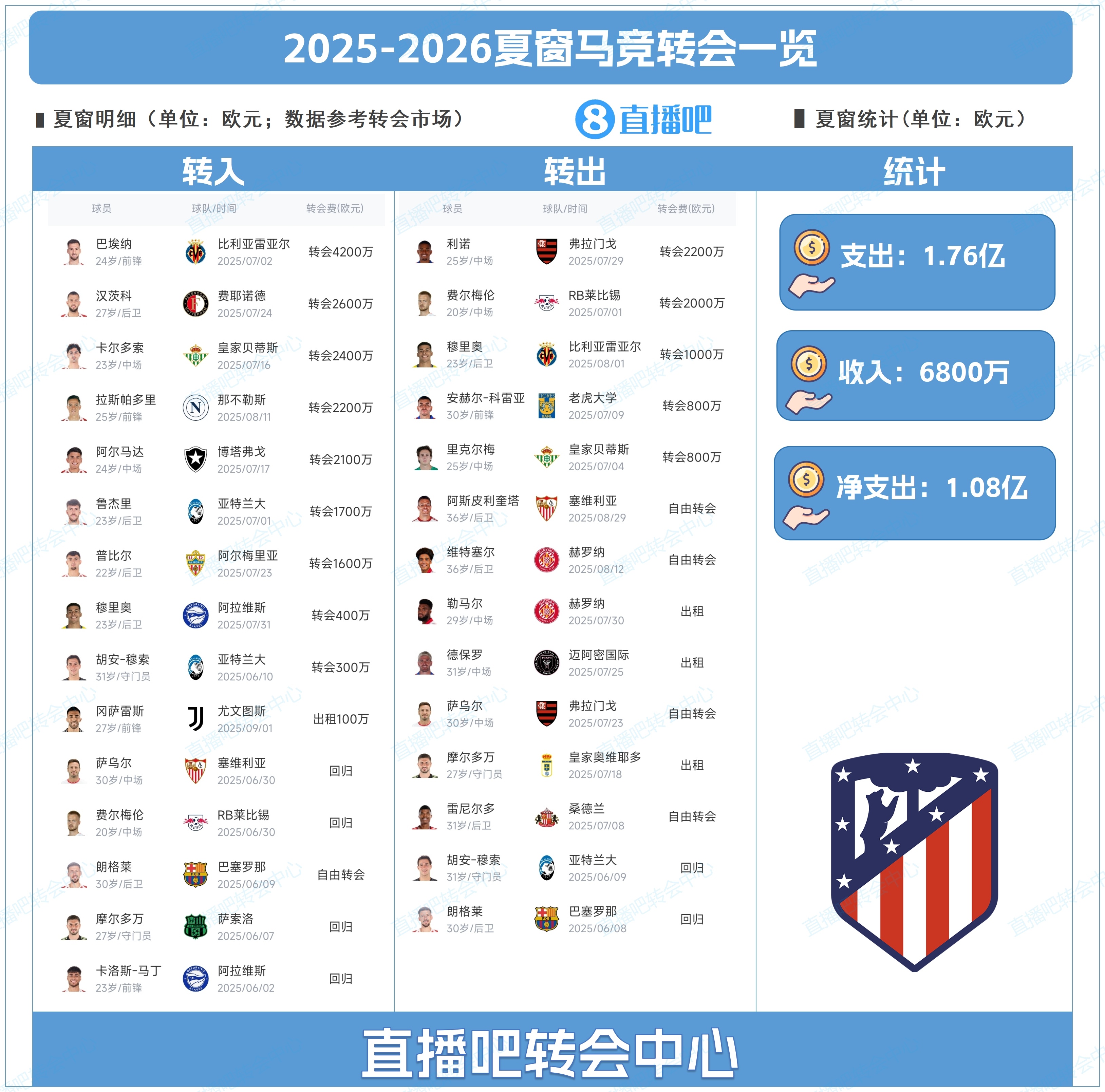 豪擲1.76億！馬競夏窗：引進(jìn)巴埃納、漢茨科、拉斯帕多里等10人