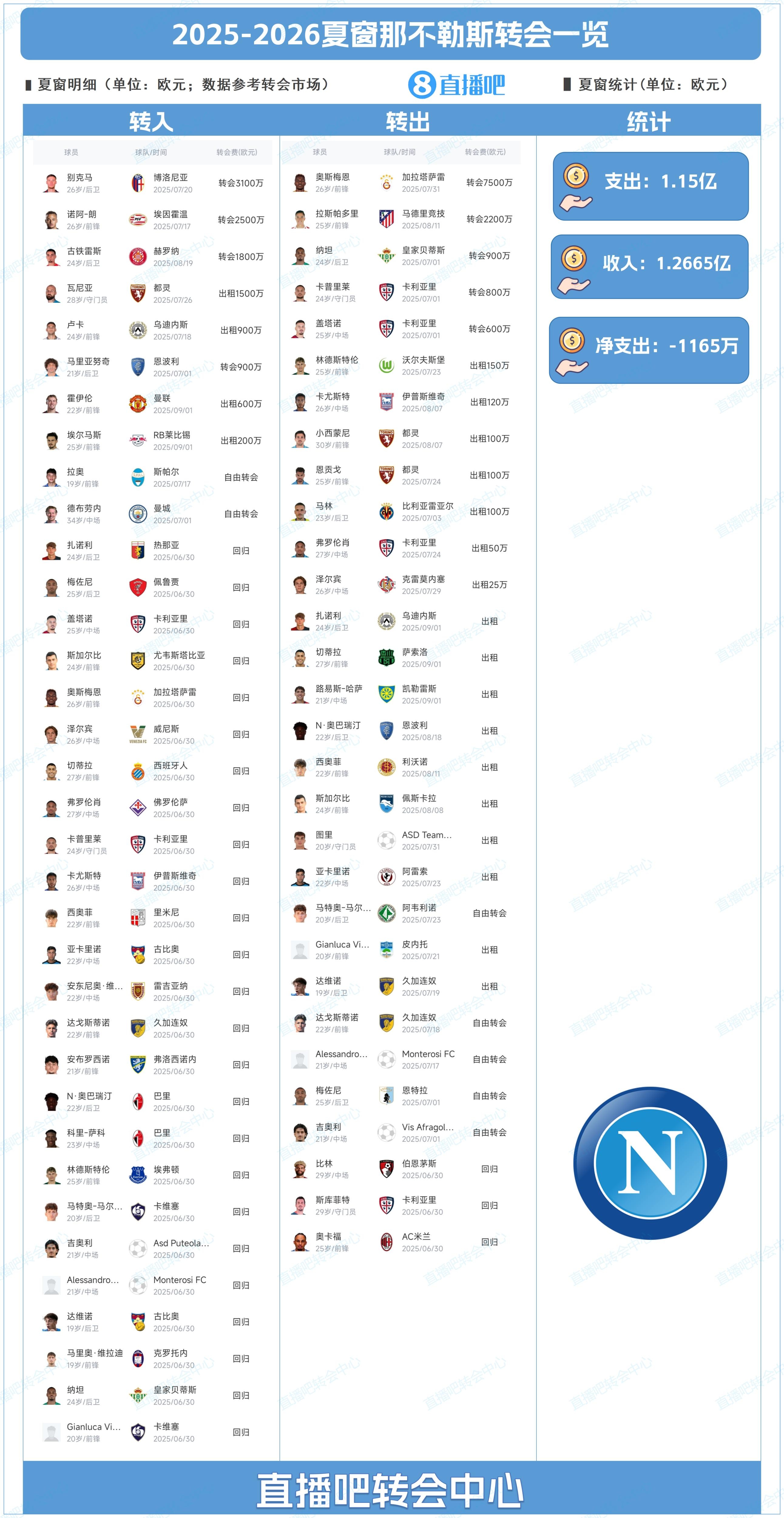 力求衛冕！那不勒斯夏窗：簽德布勞內&霍伊倫 7500萬(wàn)歐賣(mài)奧斯梅恩