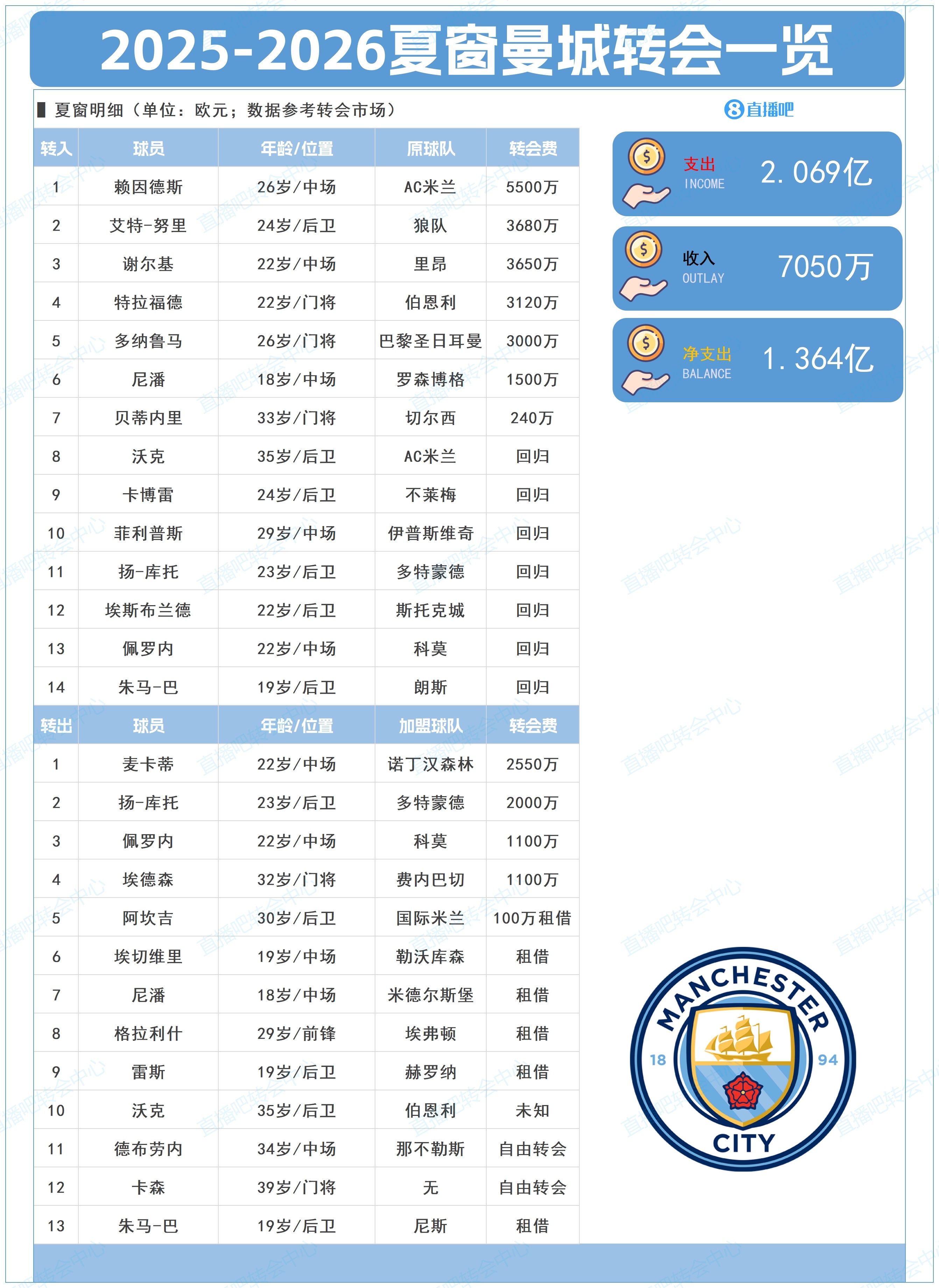 凈支出超1億！曼城夏窗：標王賴(lài)因德斯5500萬(wàn)+簽多納魯馬、謝爾基