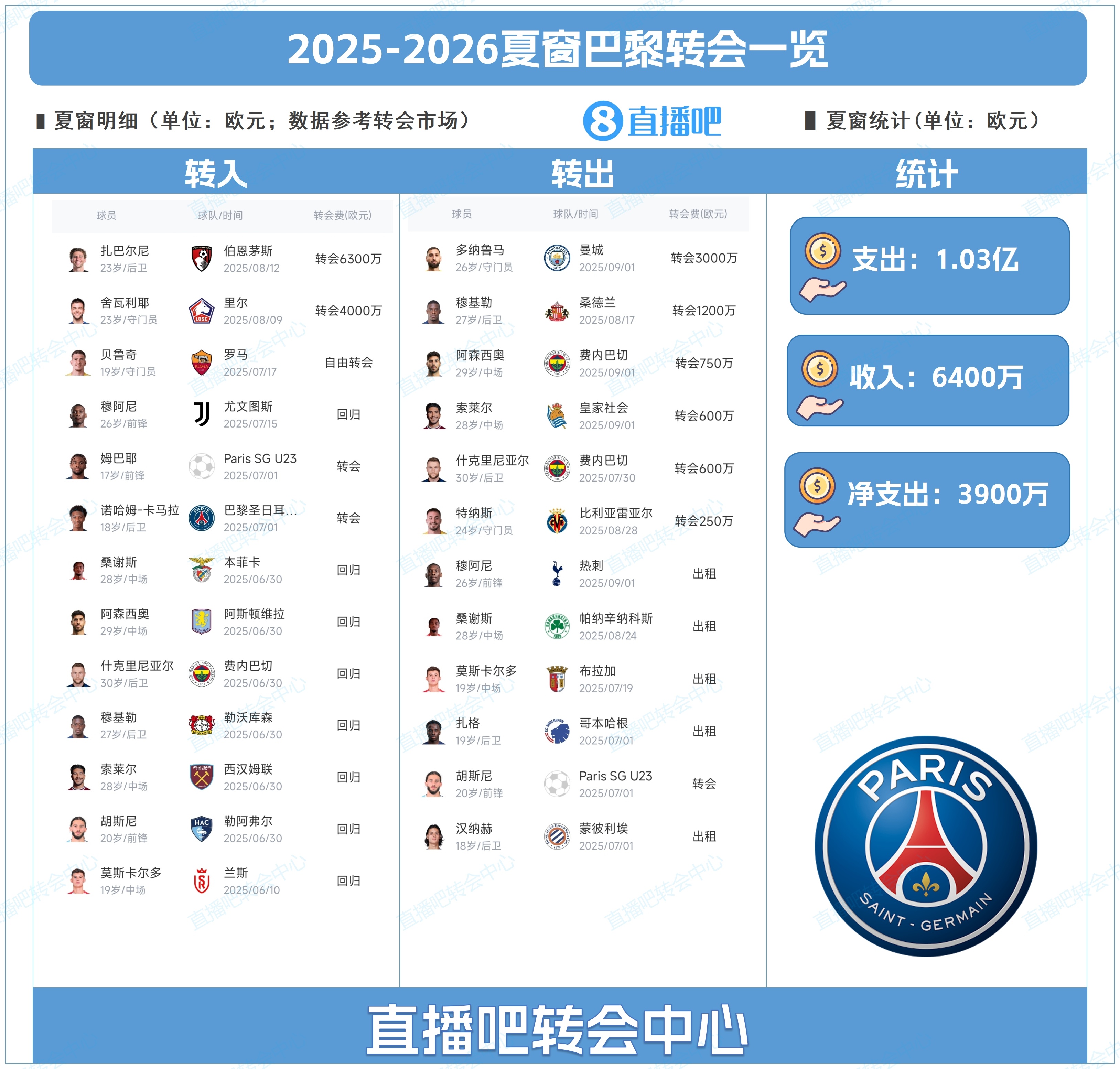 后防換血！巴黎夏窗：3000萬(wàn)賣(mài)多納魯馬，1億簽扎巴爾尼+舍瓦利耶