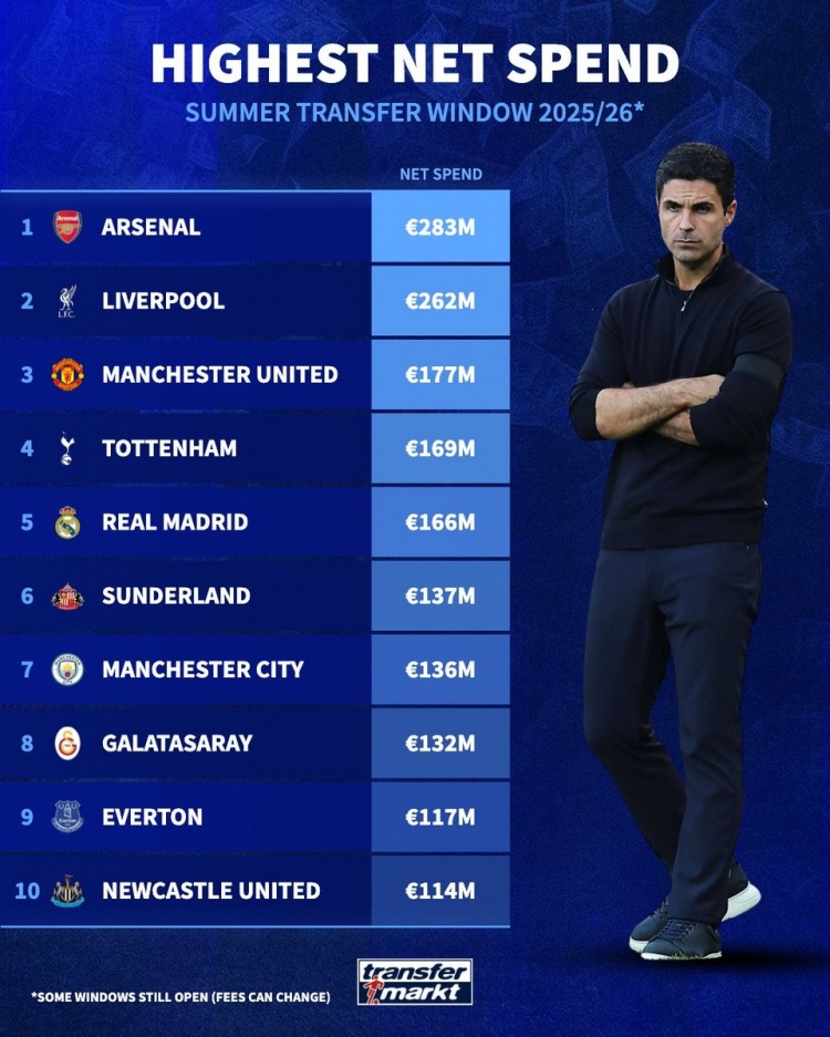 夏窗凈支出榜：阿森納領(lǐng)銜英超8隊無(wú)切爾西，皇馬&加拉塔薩雷在列
