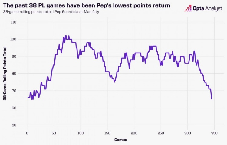 能否回暖？曼城近38輪聯(lián)賽僅獲得65分，是2016年11月以來(lái)最低