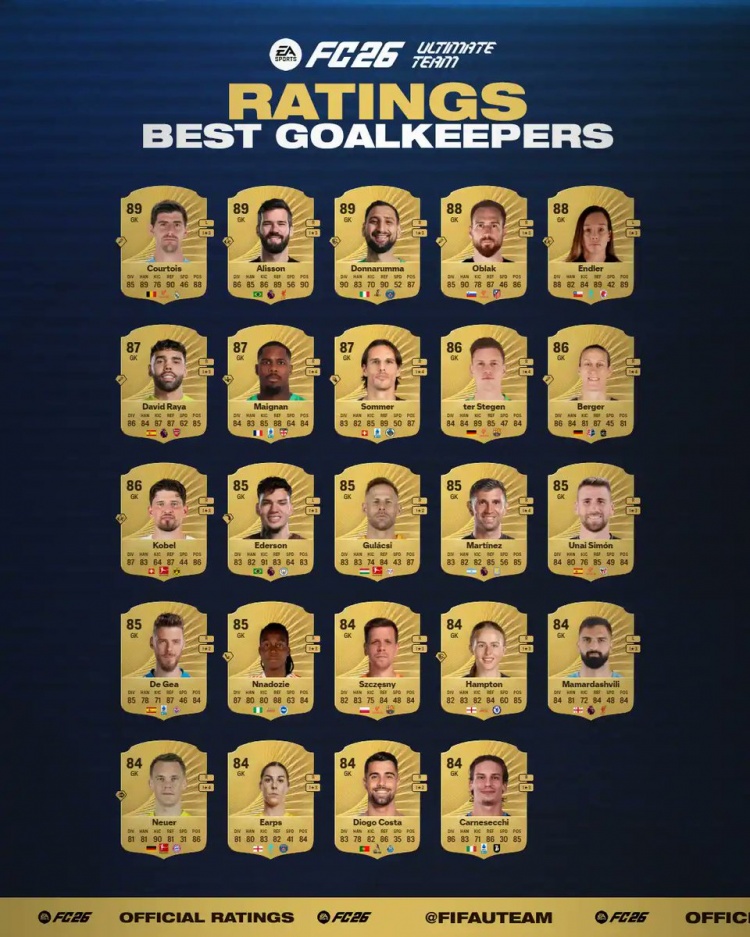FC26門(mén)將評分曝光：庫爾圖瓦、阿利森、多納魯馬89分最高