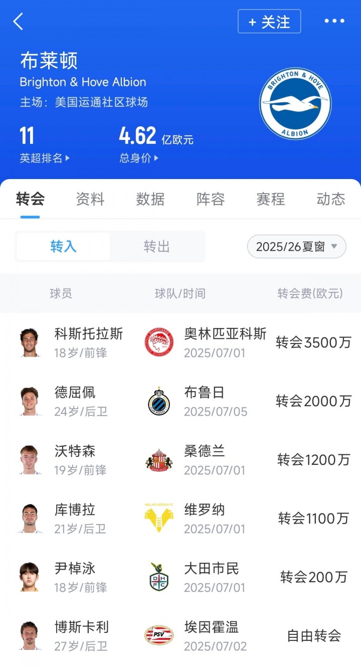 @切爾西！布萊頓夏窗引援1億歐不到，購入多名小妖均是20歲左右