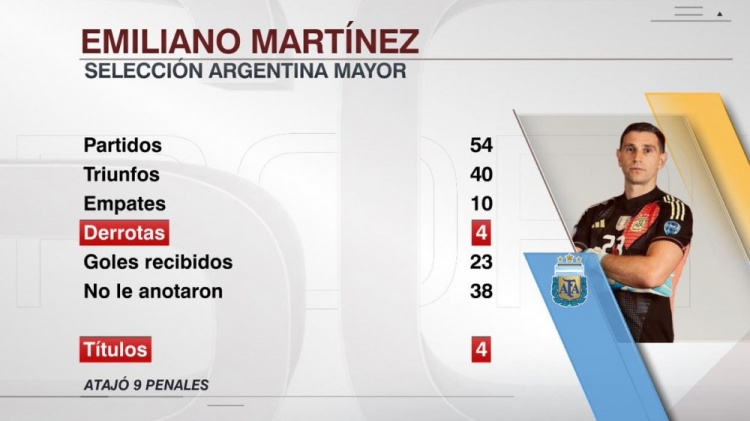 大馬丁為阿根廷隊出戰54場(chǎng)僅4敗，丟23球零封38場(chǎng)+9次撲點(diǎn)