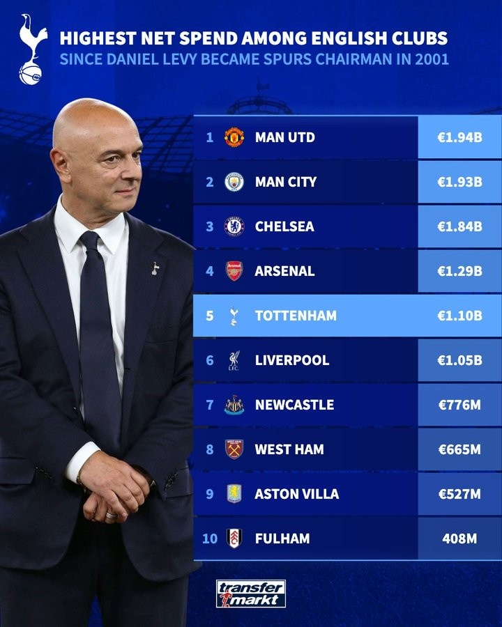 列維01年入主熱刺至今轉會(huì )凈支出11億歐，同期英格蘭球隊第五