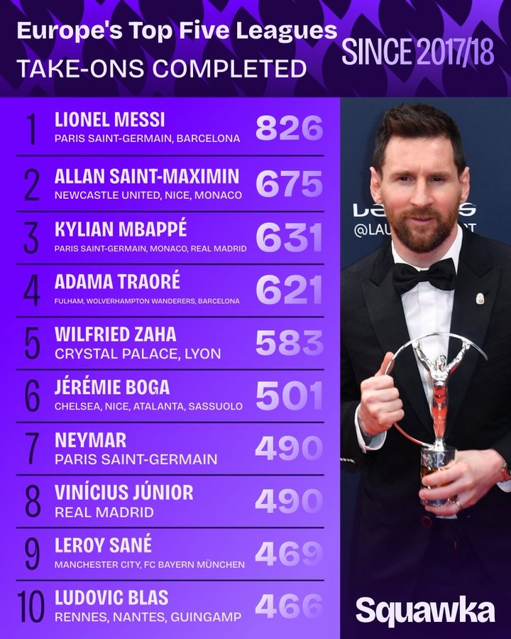 2017-18賽季至今五大聯(lián)賽球員過(guò)人排名：梅西826次斷層領(lǐng)先