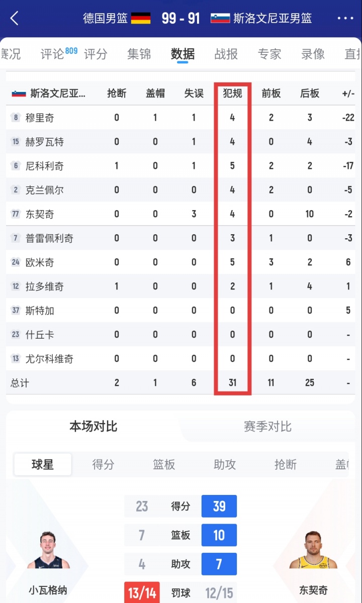 斯洛文尼亞全隊犯規31次！首發(fā)五人中1個(gè)五犯&4個(gè)四犯