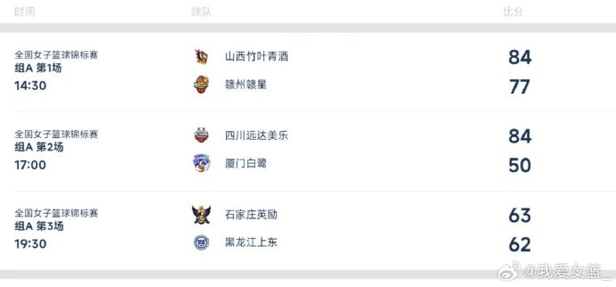 全國女籃錦標賽定州賽區綜述：山西力克贛州 石家莊險勝黑龍江