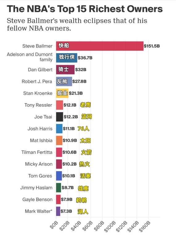 NBA最有錢(qián)老板Top15：鮑爾默第1！湖人新老板第15